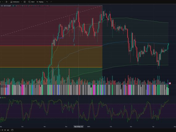 Preço do Bitcoin hoje (22/04): BTC sobe e se aproxima da média de 200 dias
