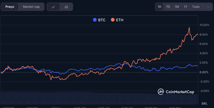 ETH supera BTC no gráfico diário