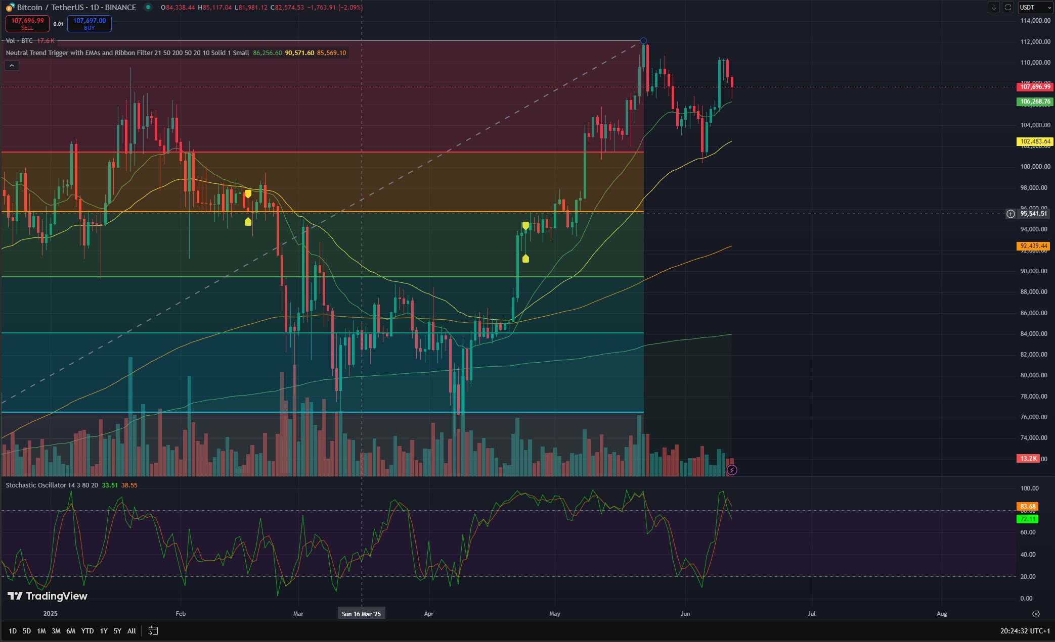 Gráfico do Preço do Bitcoin Hoje, 12 de Junho de 2025