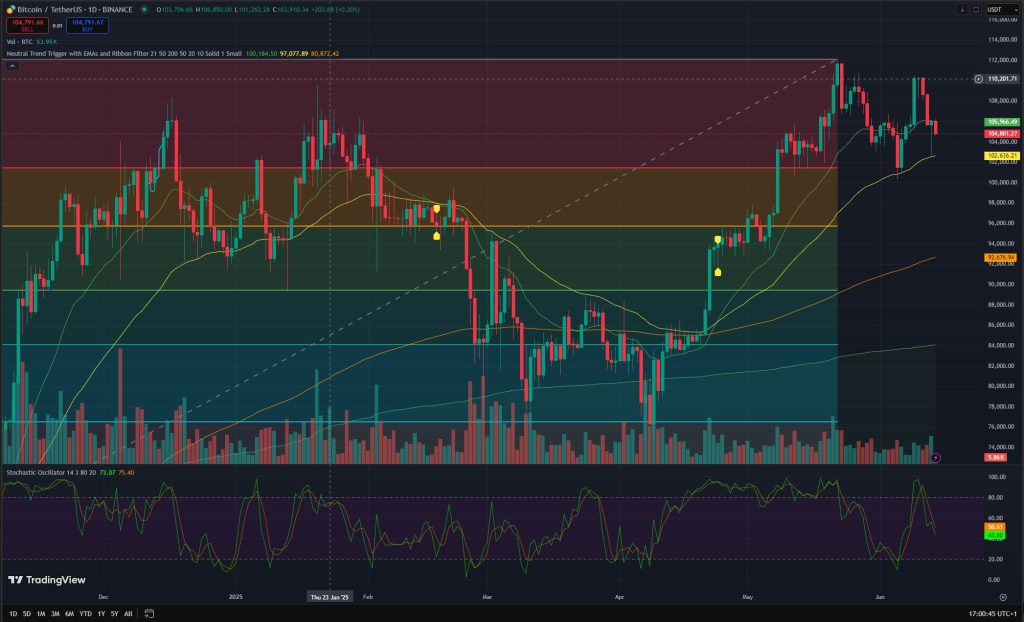 Gráfico do Preço do Bitcoin Hoje, 14 de Junho de 2025