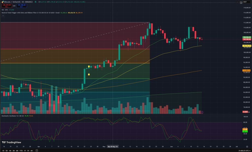 Gráfico do Preço do Bitcoin Hoje, 15 de Junho de 2025