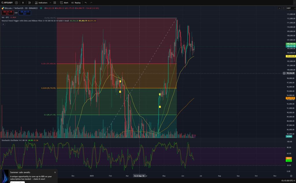 Gráfico do Preço do Bitcoin Hoje, 20 de Junho de 2025