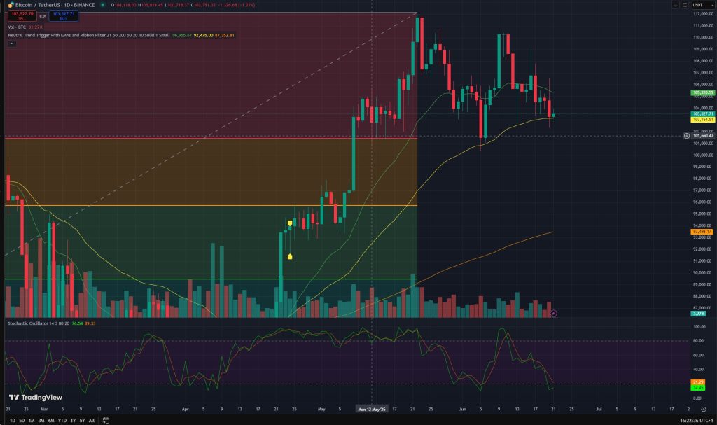 Gráfico do Preço do Bitcoin Hoje, 21 de Junho de 2025