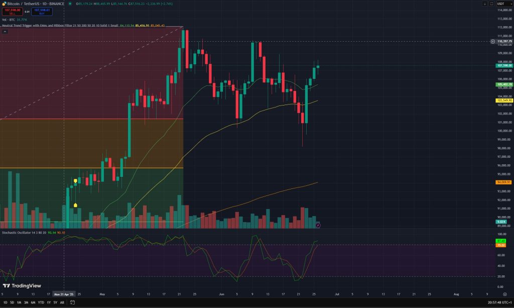 Gráfico do Preço do Bitcoin Hoje, 26 de Junho de 2025